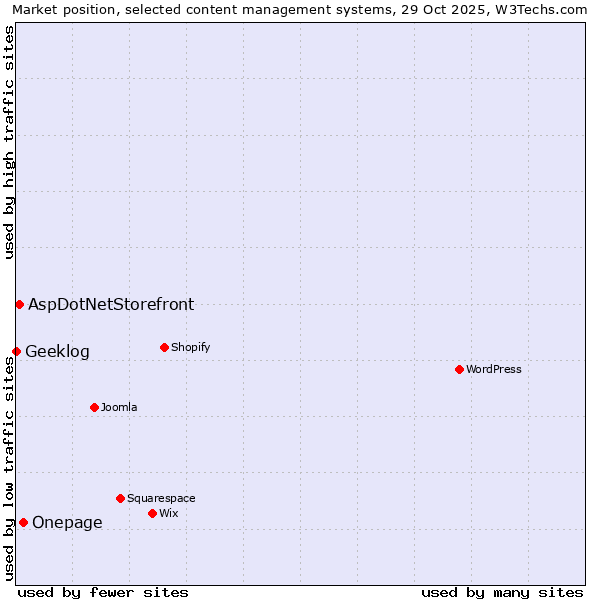 Market position of Onepage vs. AspDotNetStorefront vs. Geeklog