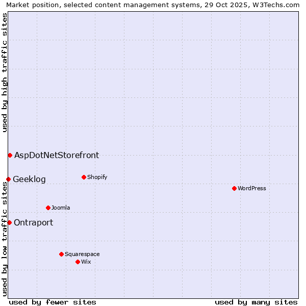 Market position of AspDotNetStorefront vs. Ontraport vs. Geeklog
