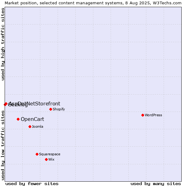 Market position of OpenCart vs. AspDotNetStorefront vs. Geeklog