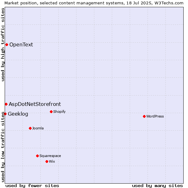 Market position of OpenText vs. AspDotNetStorefront vs. Geeklog