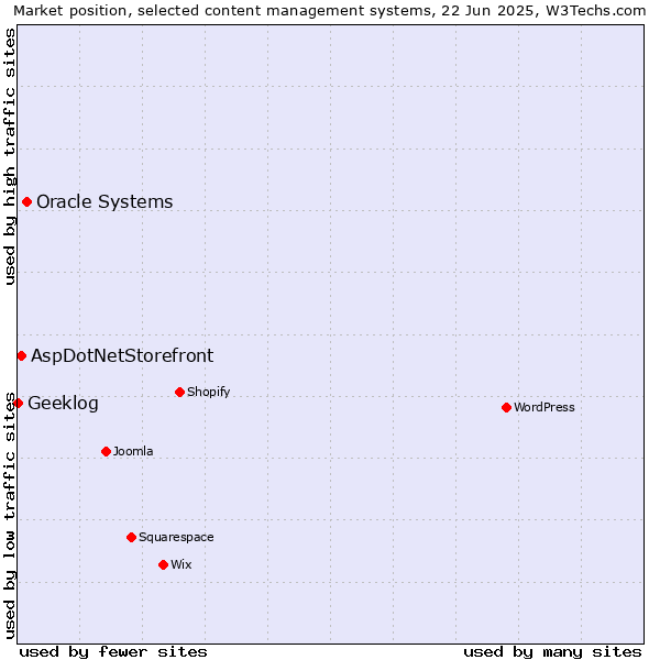 Market position of Oracle Systems vs. AspDotNetStorefront vs. Geeklog