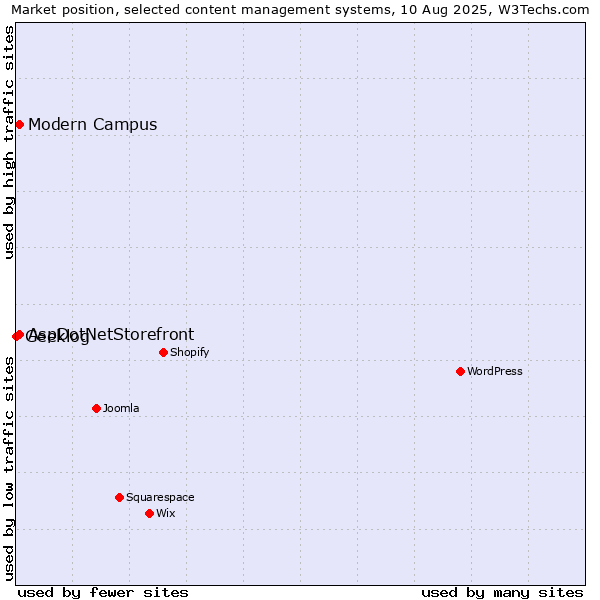 Market position of AspDotNetStorefront vs. Modern Campus vs. Geeklog