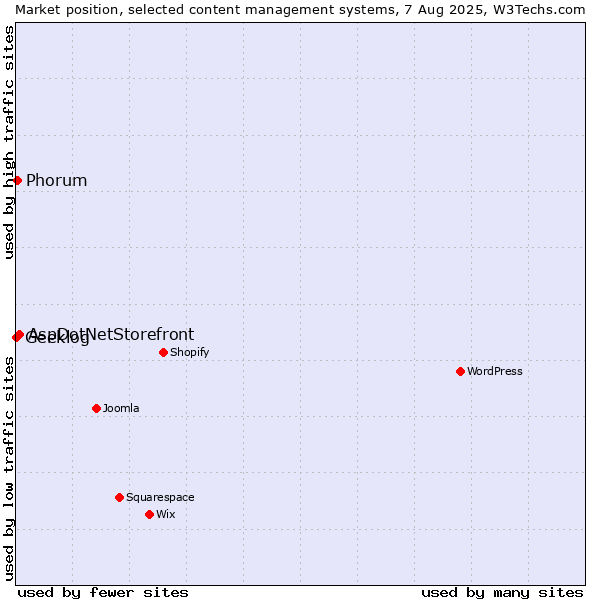 Market position of AspDotNetStorefront vs. Phorum vs. Geeklog