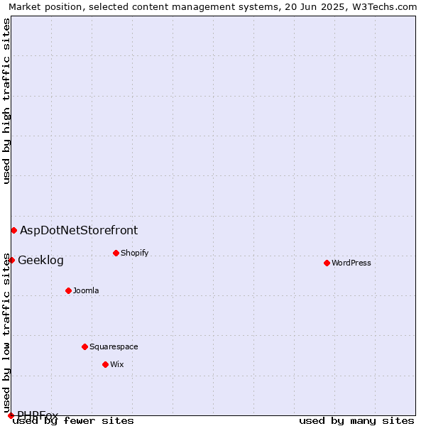 Market position of AspDotNetStorefront vs. Geeklog vs. PHPFox