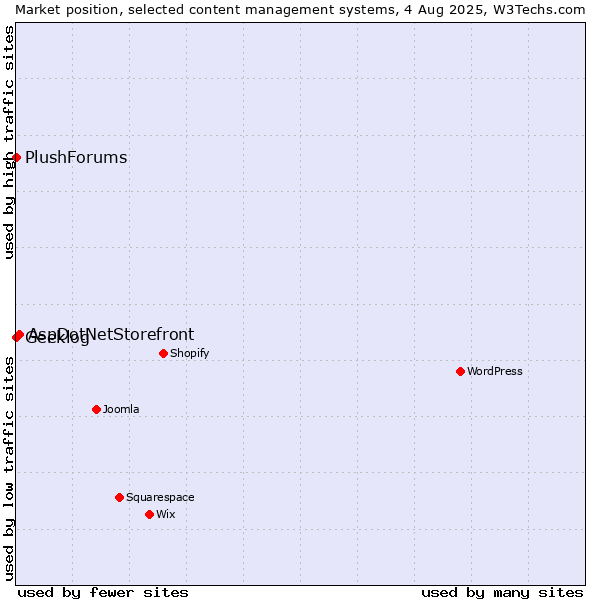 Market position of AspDotNetStorefront vs. Geeklog vs. PlushForums