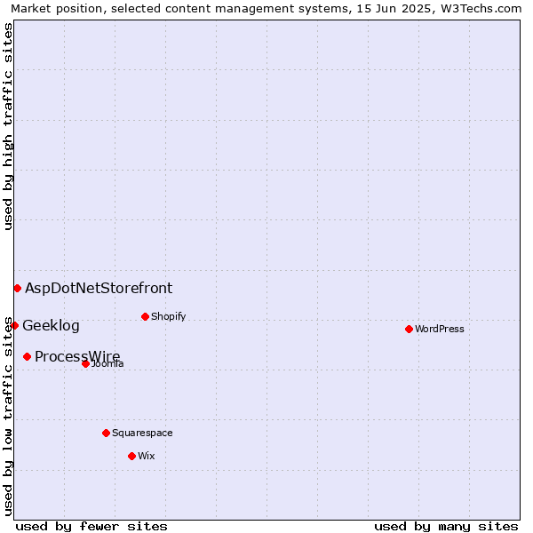 Market position of ProcessWire vs. AspDotNetStorefront vs. Geeklog
