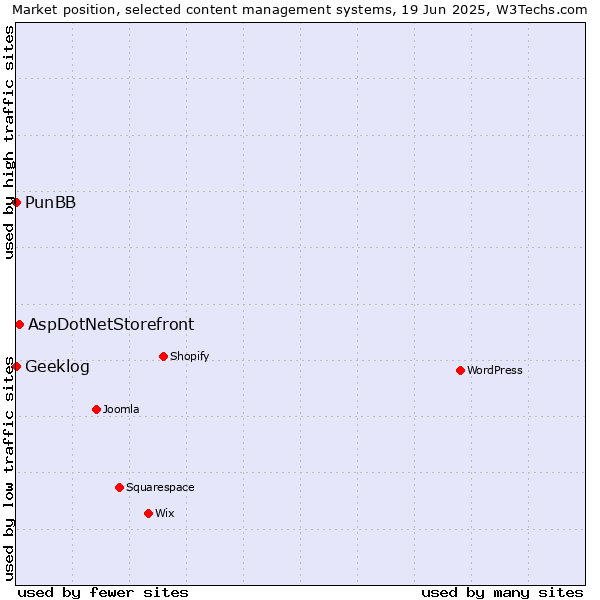 Market position of AspDotNetStorefront vs. PunBB vs. Geeklog