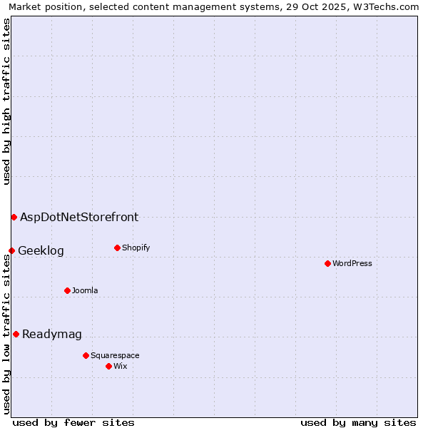 Market position of Readymag vs. AspDotNetStorefront vs. Geeklog