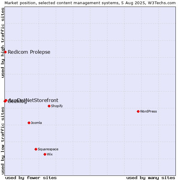 Market position of AspDotNetStorefront vs. Redicom Prolepse vs. Geeklog