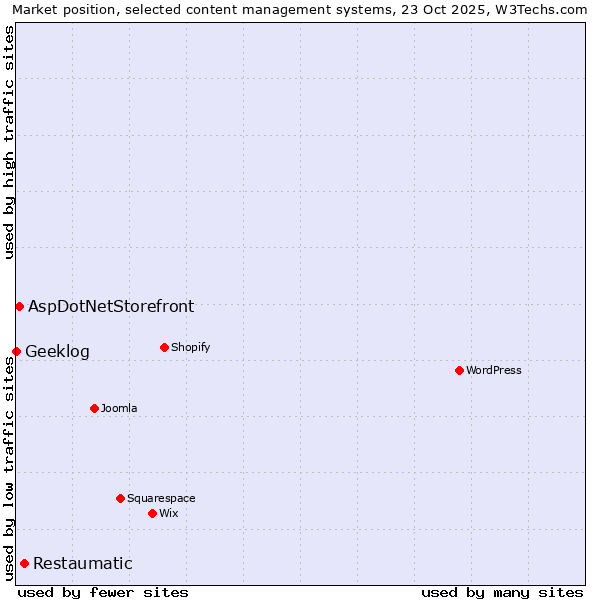 Market position of Restaumatic vs. AspDotNetStorefront vs. Geeklog