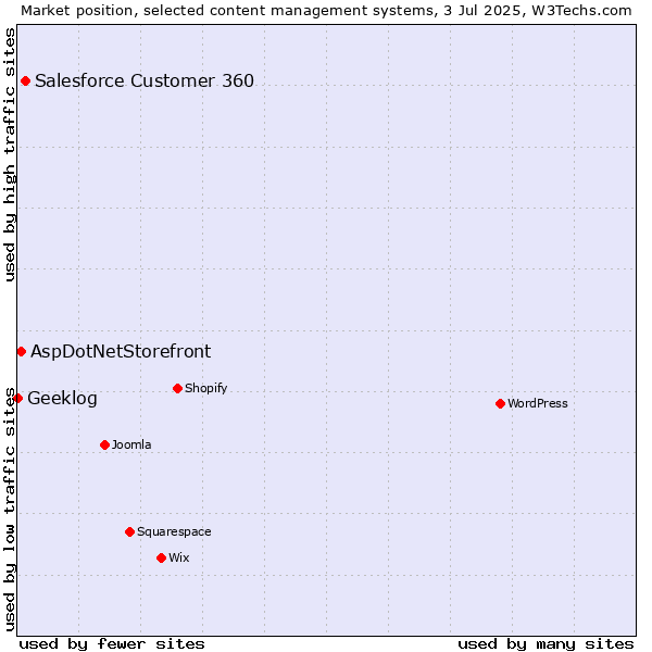 Market position of Salesforce Customer 360 vs. AspDotNetStorefront vs. Geeklog