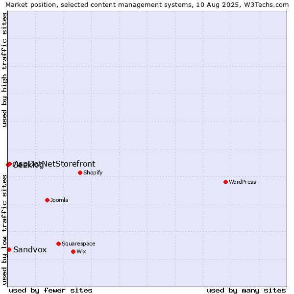 Market position of AspDotNetStorefront vs. Sandvox vs. Geeklog