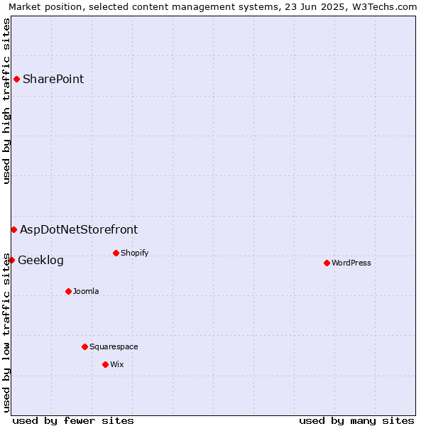 Market position of SharePoint vs. AspDotNetStorefront vs. Geeklog