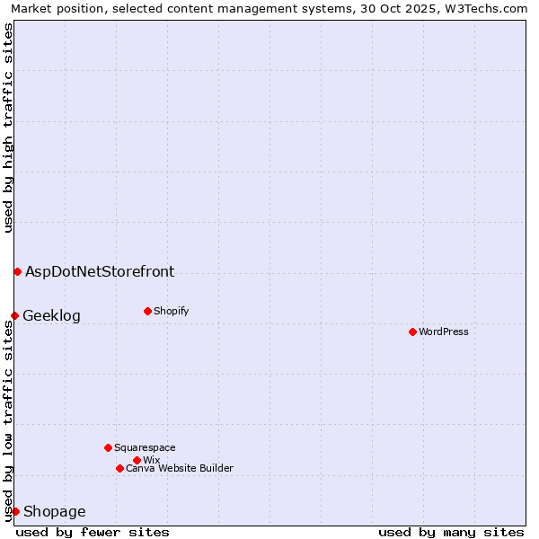 Market position of AspDotNetStorefront vs. Shopage vs. Geeklog