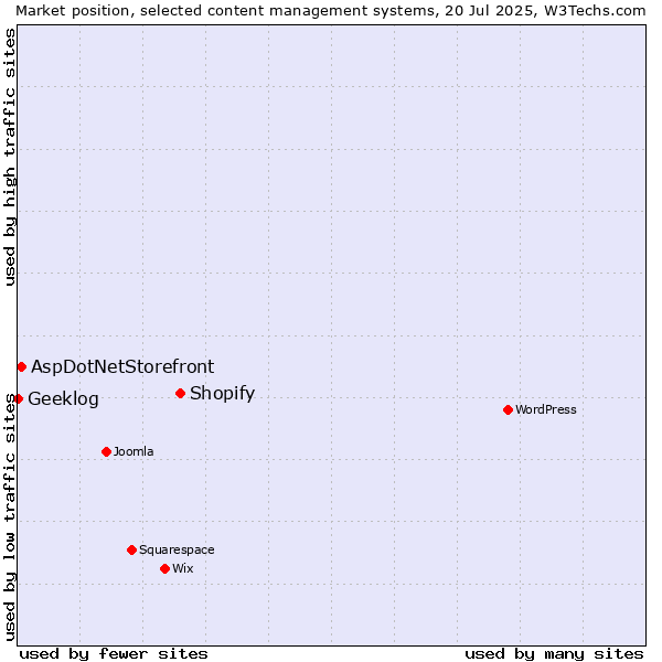 Market position of Shopify vs. AspDotNetStorefront vs. Geeklog