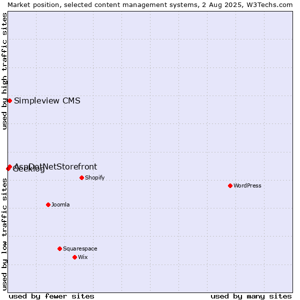 Market position of AspDotNetStorefront vs. Simpleview CMS vs. Geeklog
