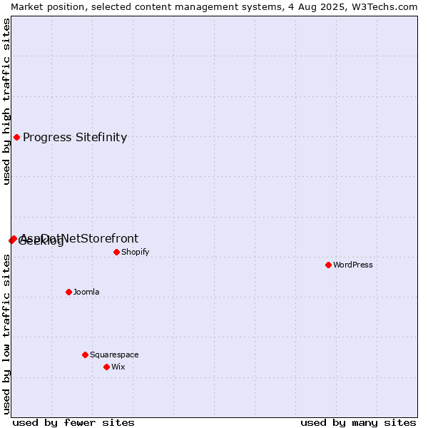 Market position of Progress Sitefinity vs. AspDotNetStorefront vs. Geeklog