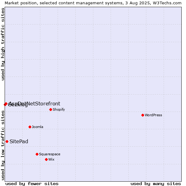 Market position of SitePad vs. AspDotNetStorefront vs. Geeklog