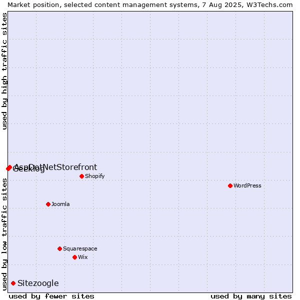 Market position of Sitezoogle vs. AspDotNetStorefront vs. Geeklog
