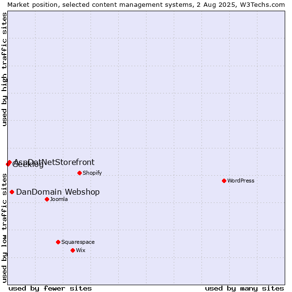 Market position of DanDomain Webshop vs. AspDotNetStorefront vs. Geeklog