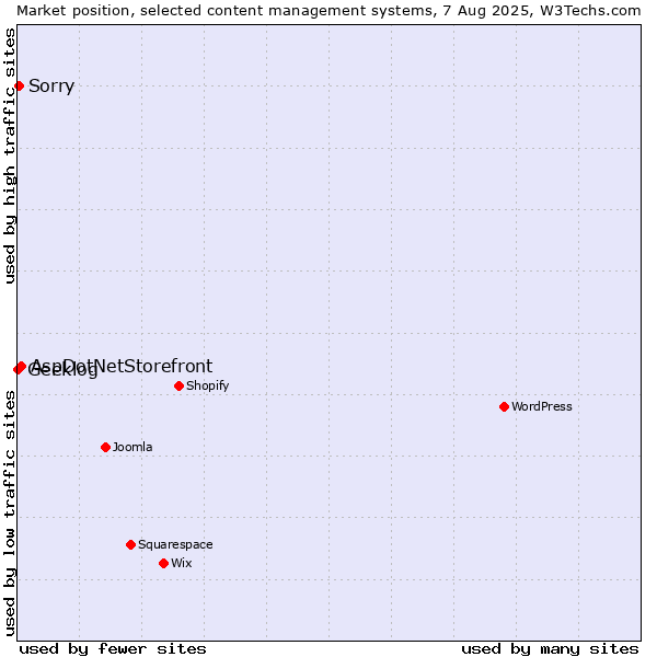 Market position of AspDotNetStorefront vs. Sorry vs. Geeklog