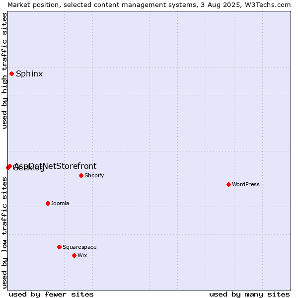 Market position of Sphinx vs. AspDotNetStorefront vs. Geeklog