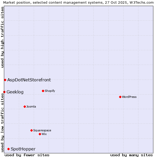 Market position of SpotHopper vs. AspDotNetStorefront vs. Geeklog