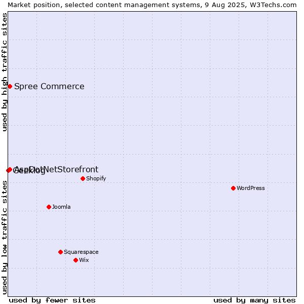 Market position of AspDotNetStorefront vs. Spree Commerce vs. Geeklog