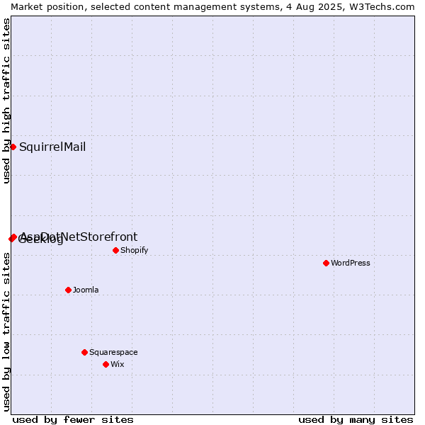 Market position of AspDotNetStorefront vs. SquirrelMail vs. Geeklog
