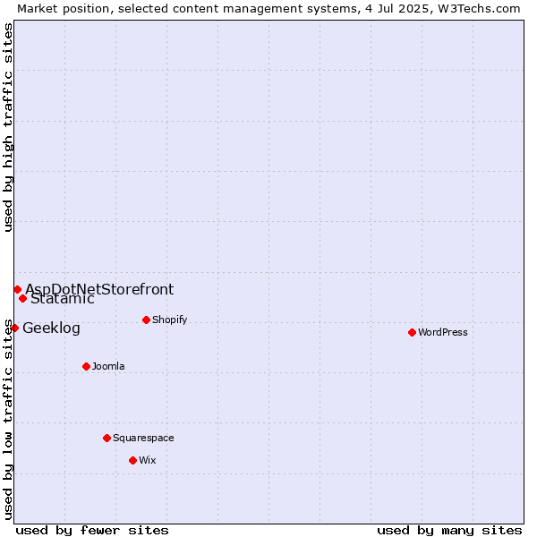 Market position of Statamic vs. AspDotNetStorefront vs. Geeklog