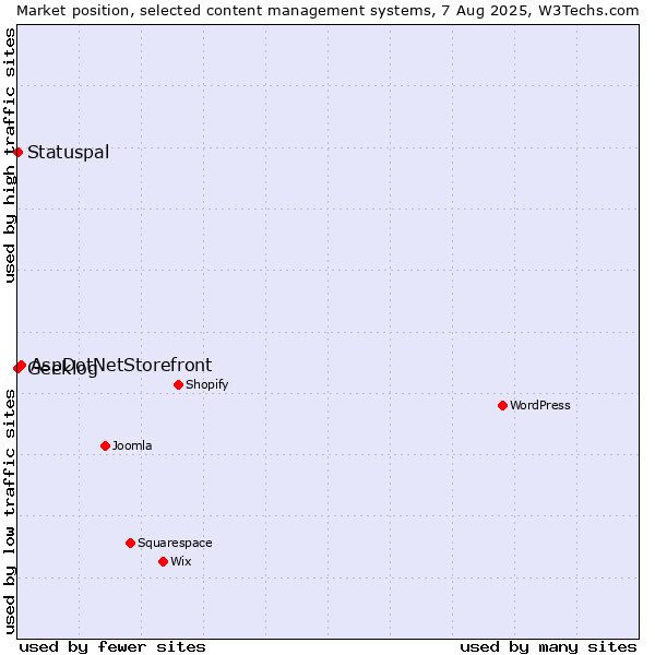 Market position of AspDotNetStorefront vs. Statuspal vs. Geeklog