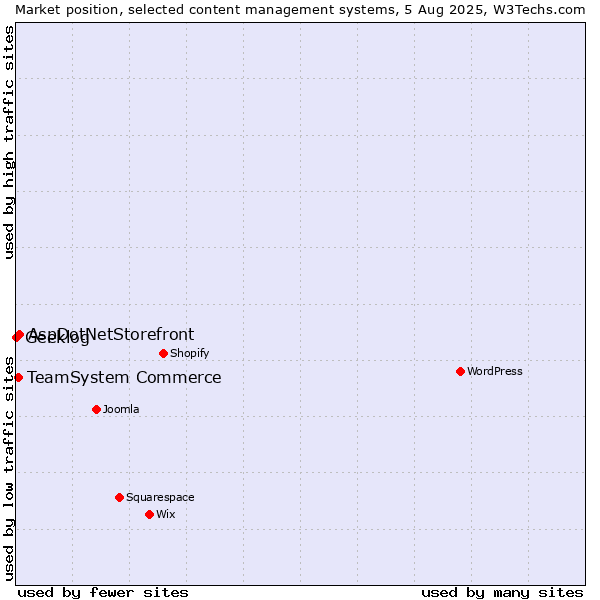 Market position of AspDotNetStorefront vs. TeamSystem Commerce vs. Geeklog
