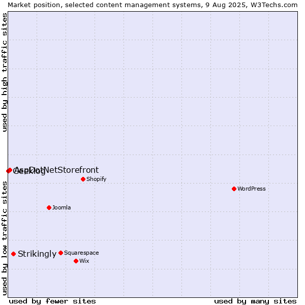 Market position of Strikingly vs. AspDotNetStorefront vs. Geeklog
