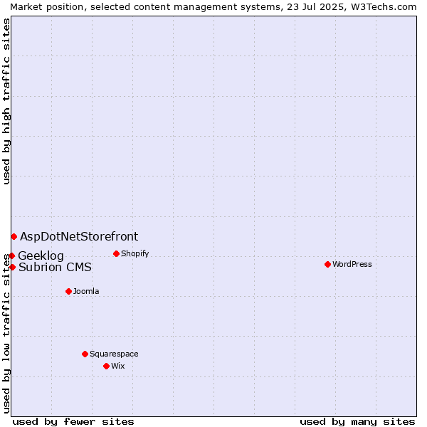 Market position of AspDotNetStorefront vs. Subrion CMS vs. Geeklog