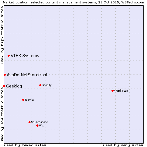 Market position of VTEX Systems vs. AspDotNetStorefront vs. Geeklog