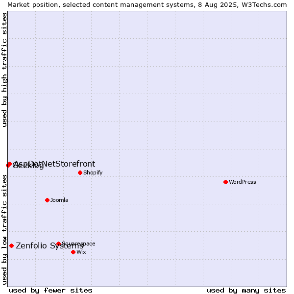 Market position of Zenfolio Systems vs. AspDotNetStorefront vs. Geeklog