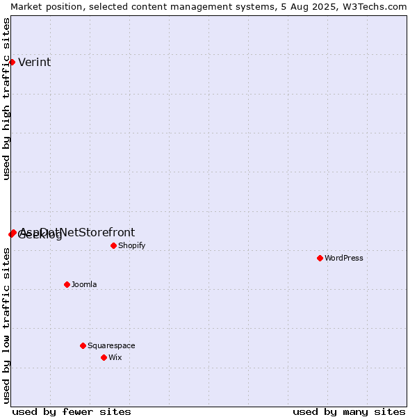 Market position of AspDotNetStorefront vs. Verint vs. Geeklog