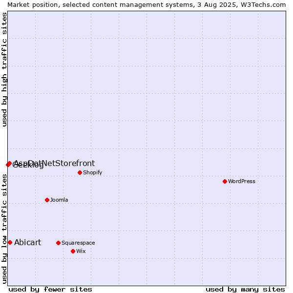 Market position of Abicart vs. AspDotNetStorefront vs. Geeklog