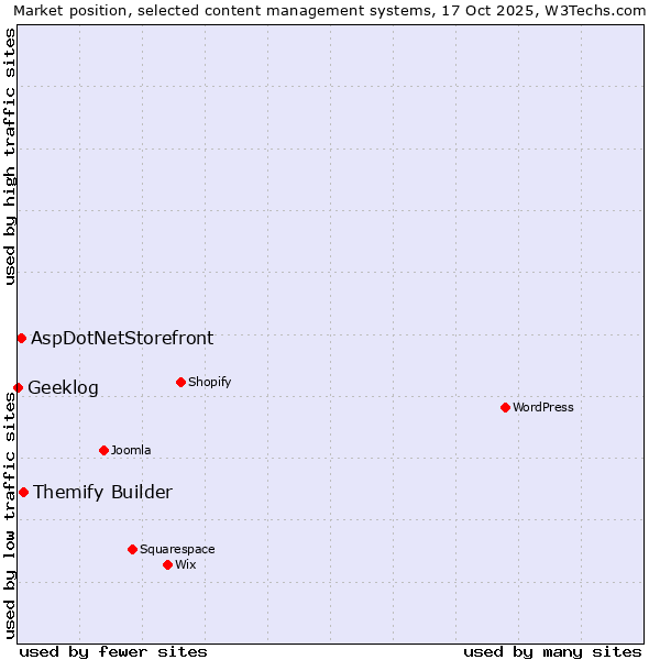 Market position of Themify Builder vs. AspDotNetStorefront vs. Geeklog
