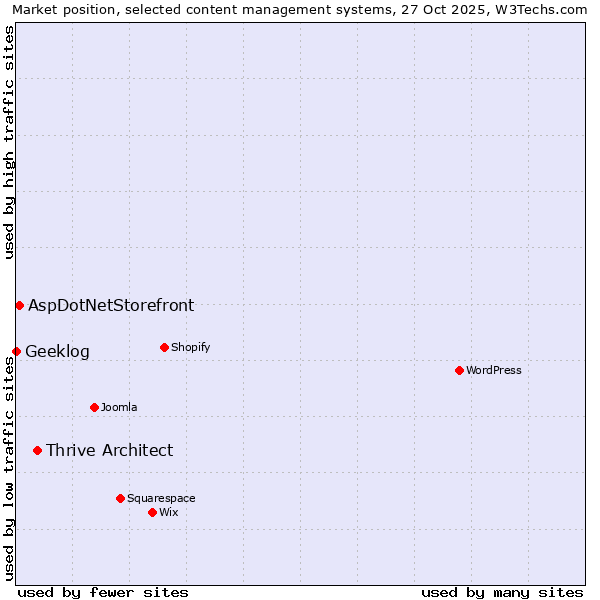 Market position of Thrive Architect vs. AspDotNetStorefront vs. Geeklog
