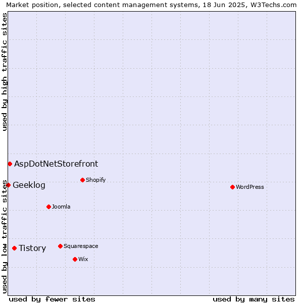 Market position of Tistory vs. AspDotNetStorefront vs. Geeklog