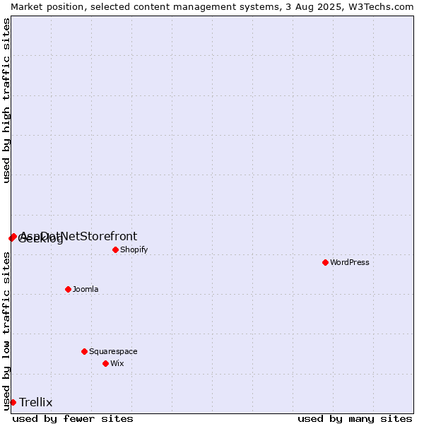 Market position of AspDotNetStorefront vs. Trellix vs. Geeklog