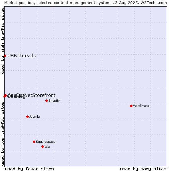 Market position of AspDotNetStorefront vs. UBB.threads vs. Geeklog