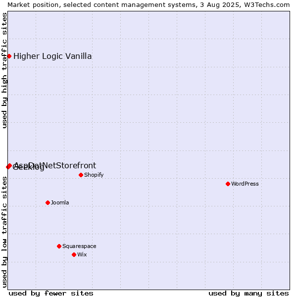 Market position of AspDotNetStorefront vs. Higher Logic Vanilla vs. Geeklog