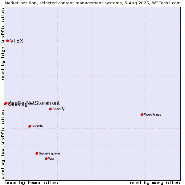 Market position of VTEX vs. AspDotNetStorefront vs. Geeklog