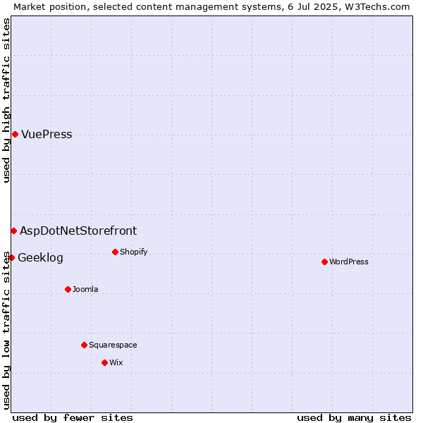 Market position of VuePress vs. AspDotNetStorefront vs. Geeklog
