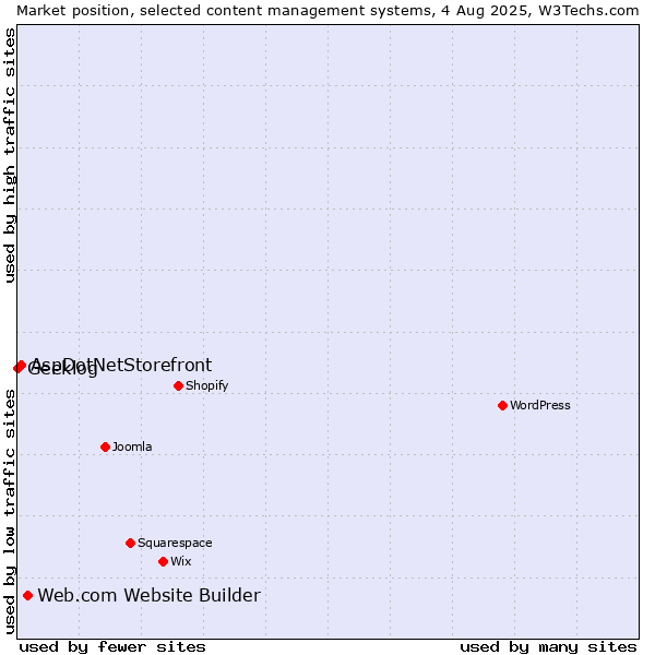 Market position of Web.com Website Builder vs. AspDotNetStorefront vs. Geeklog