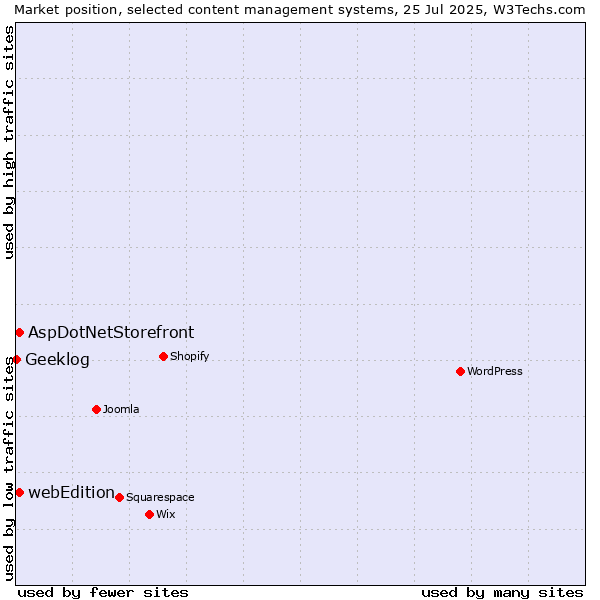 Market position of AspDotNetStorefront vs. webEdition vs. Geeklog