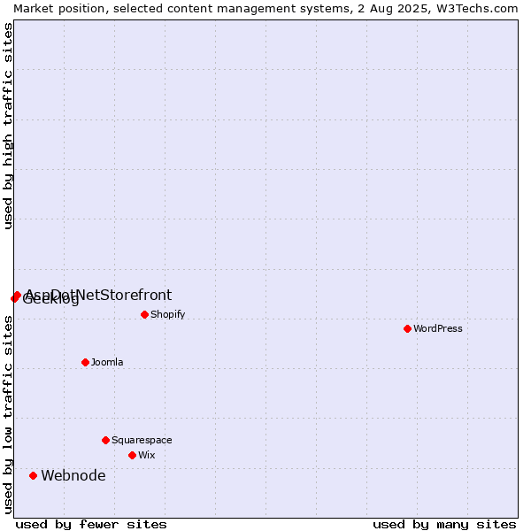 Market position of Webnode vs. AspDotNetStorefront vs. Geeklog