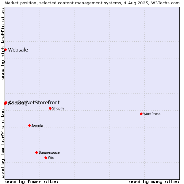 Market position of AspDotNetStorefront vs. Websale vs. Geeklog